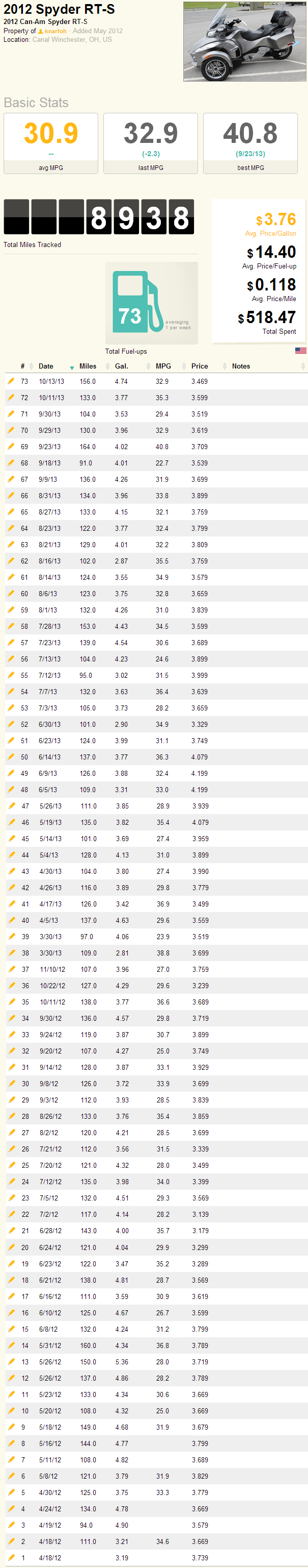 Gas Mileage Chart